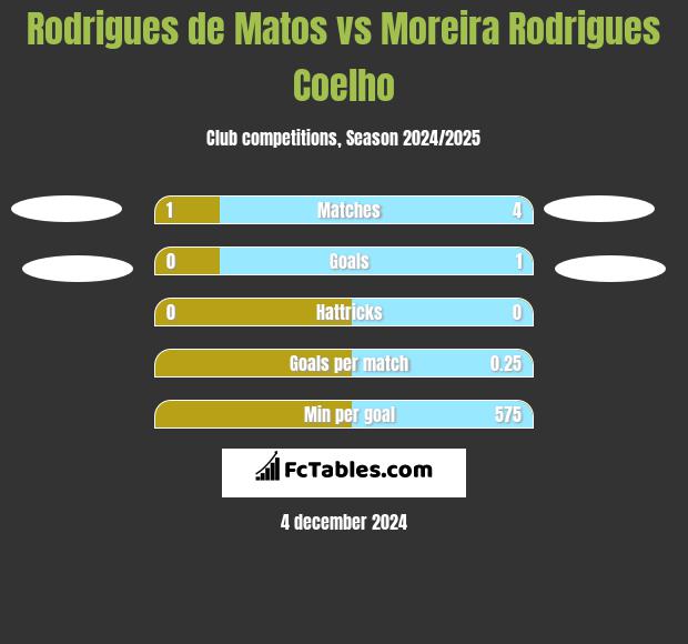 Rodrigues de Matos vs Moreira Rodrigues Coelho h2h player stats