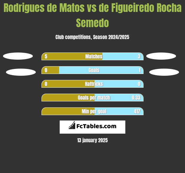 Rodrigues de Matos vs de Figueiredo Rocha Semedo h2h player stats