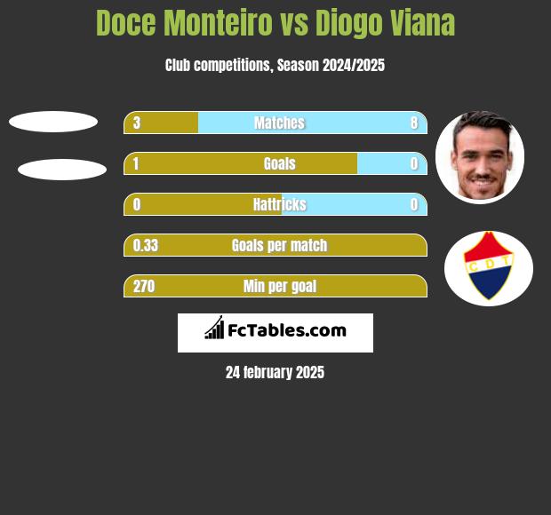 Doce Monteiro vs Diogo Viana h2h player stats