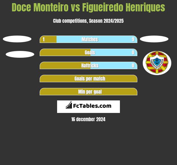 Doce Monteiro vs Figueiredo Henriques h2h player stats