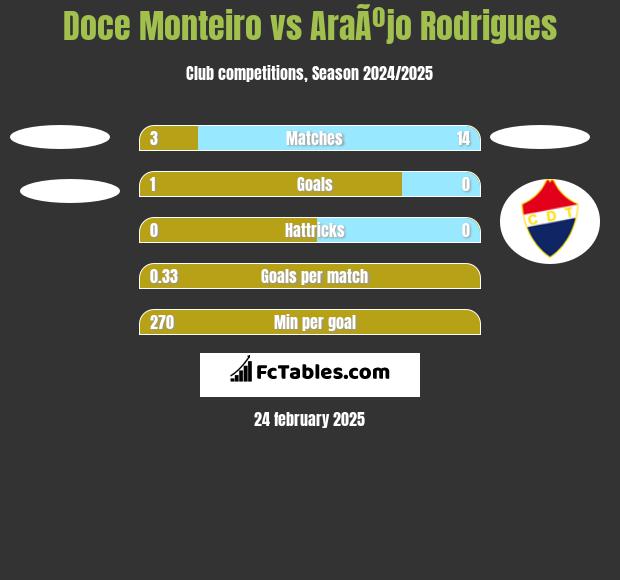 Doce Monteiro vs AraÃºjo Rodrigues h2h player stats