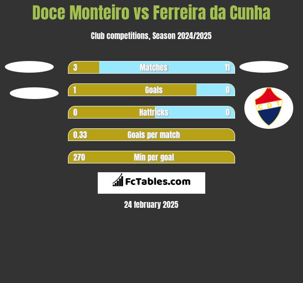 Doce Monteiro vs Ferreira da Cunha h2h player stats