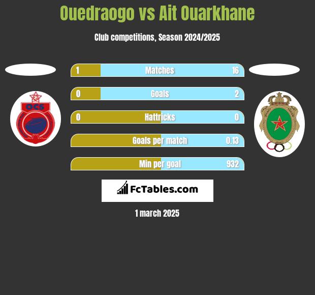 Ouedraogo vs Ait Ouarkhane h2h player stats