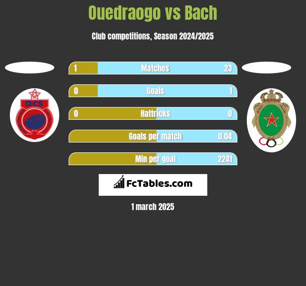 Ouedraogo vs Bach h2h player stats