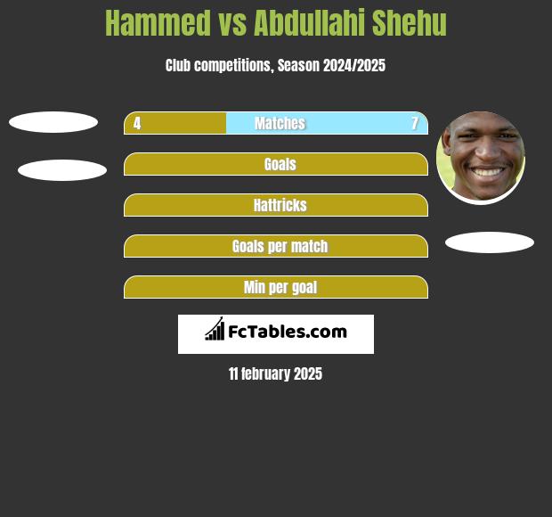 Hammed vs Abdullahi Shehu h2h player stats