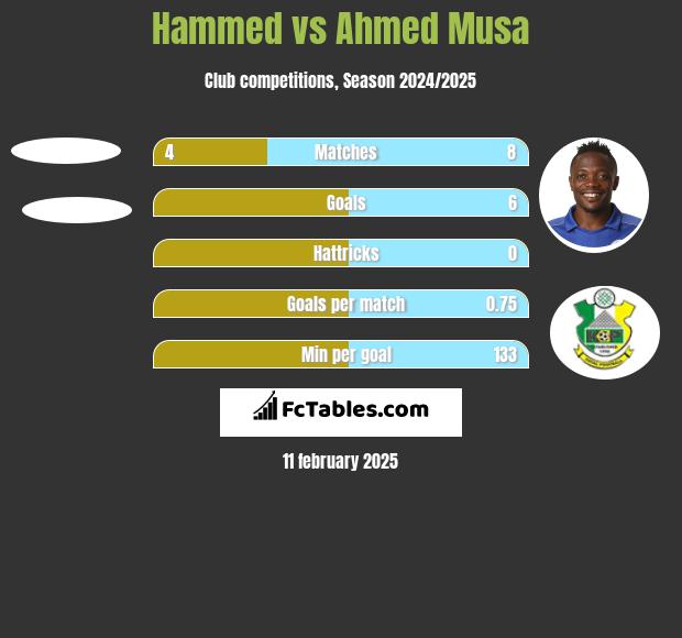 Hammed vs Ahmed Musa h2h player stats