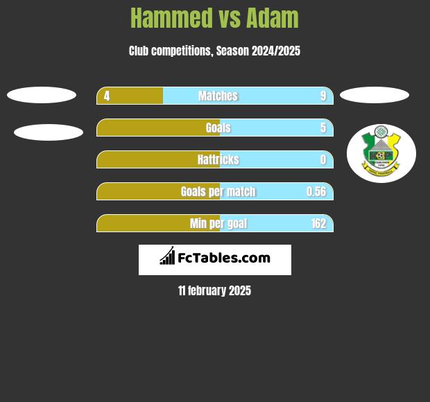 Hammed vs Adam h2h player stats