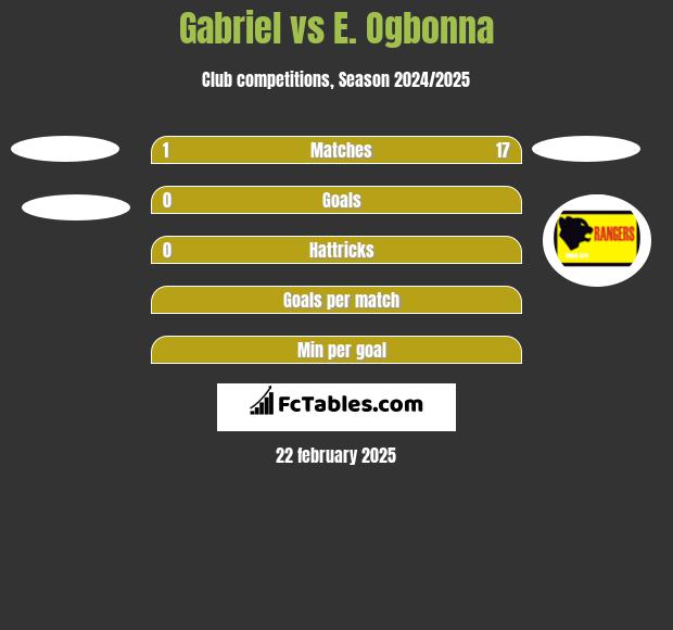 Gabriel vs E. Ogbonna h2h player stats