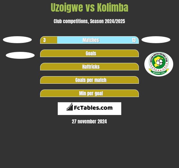 Uzoigwe vs Kolimba h2h player stats