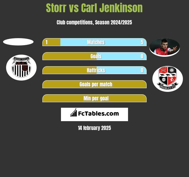 Storr vs Carl Jenkinson h2h player stats