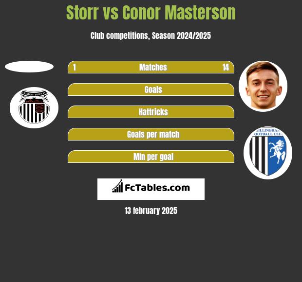 Storr vs Conor Masterson h2h player stats