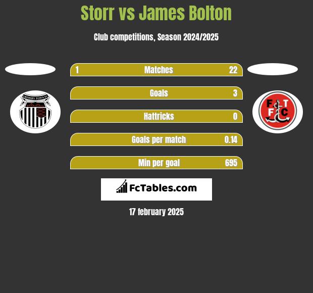 Storr vs James Bolton h2h player stats