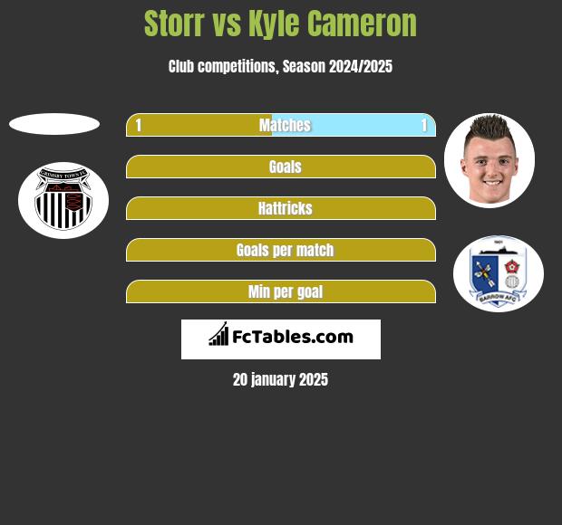 Storr vs Kyle Cameron h2h player stats