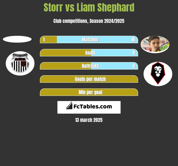 Storr vs Liam Shephard h2h player stats