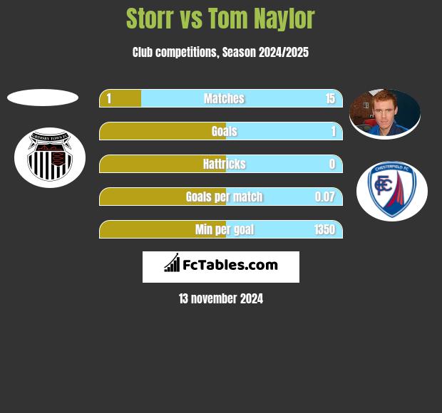 Storr vs Tom Naylor h2h player stats