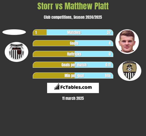 Storr vs Matthew Platt h2h player stats