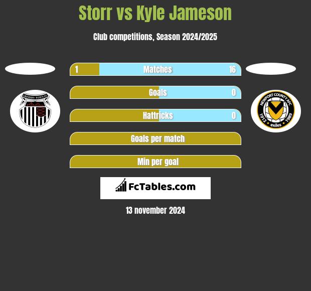 Storr vs Kyle Jameson h2h player stats