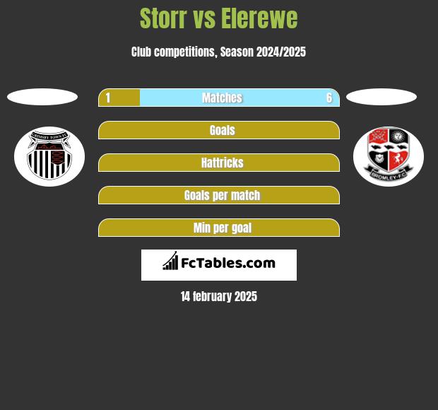 Storr vs Elerewe h2h player stats