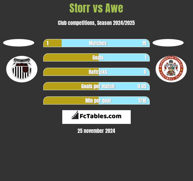 Storr vs Awe h2h player stats