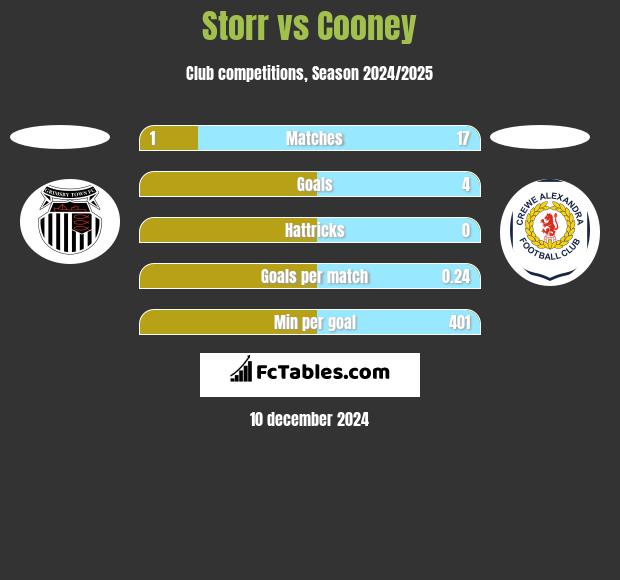 Storr vs Cooney h2h player stats