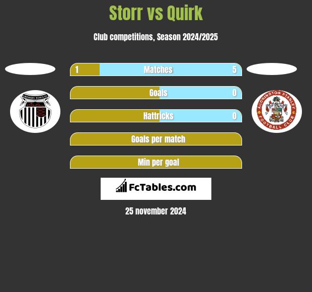 Storr vs Quirk h2h player stats