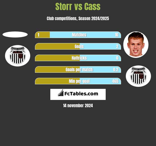 Storr vs Cass h2h player stats