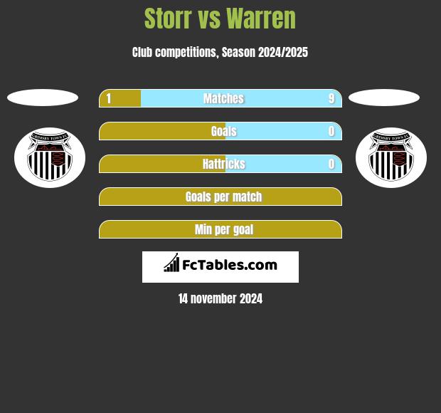 Storr vs Warren h2h player stats