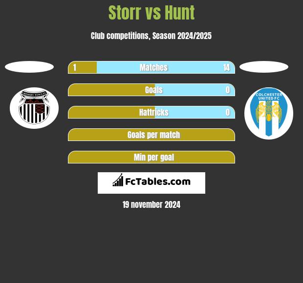 Storr vs Hunt h2h player stats