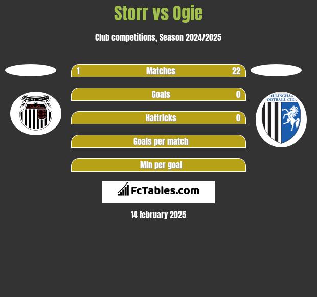 Storr vs Ogie h2h player stats