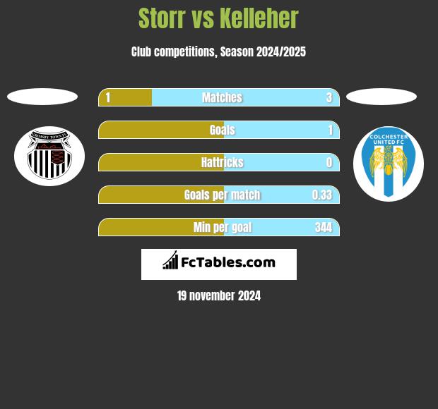 Storr vs Kelleher h2h player stats