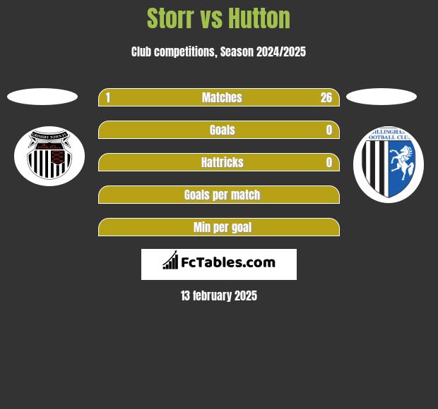 Storr vs Hutton h2h player stats