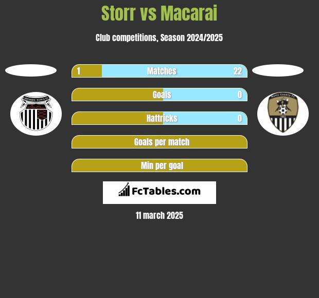 Storr vs Macarai h2h player stats