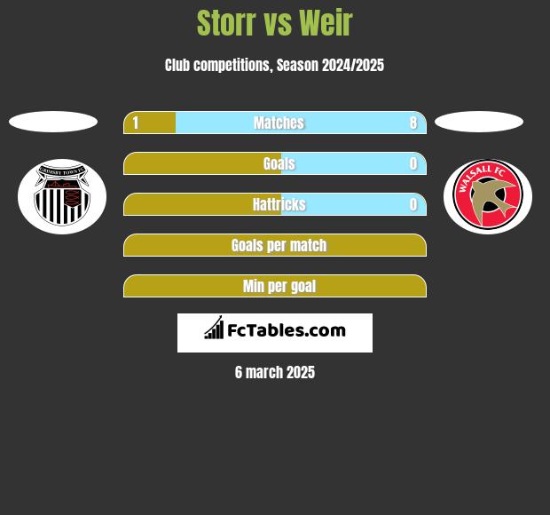 Storr vs Weir h2h player stats