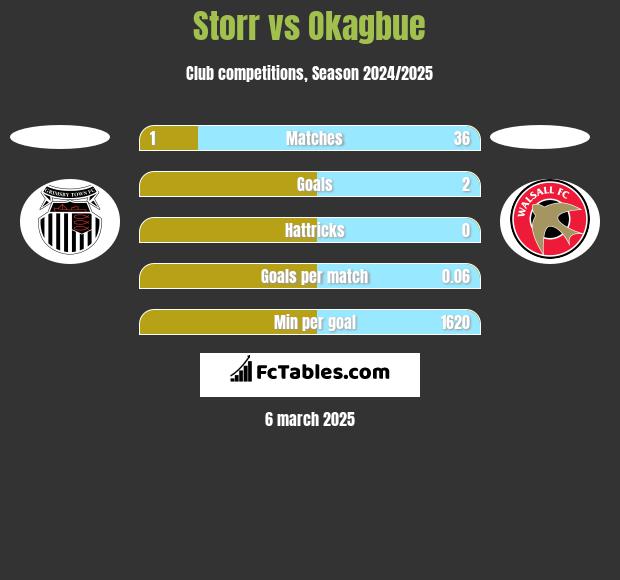 Storr vs Okagbue h2h player stats