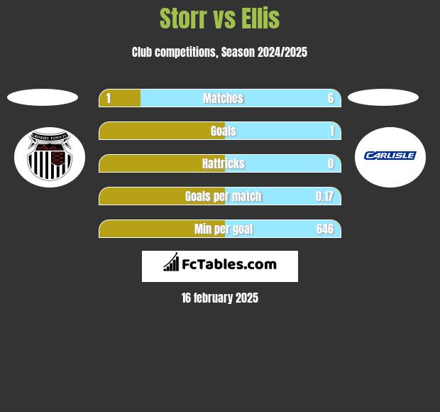 Storr vs Ellis h2h player stats