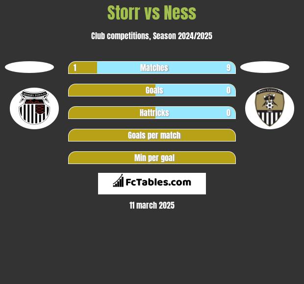 Storr vs Ness h2h player stats