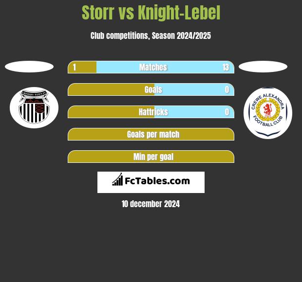 Storr vs Knight-Lebel h2h player stats