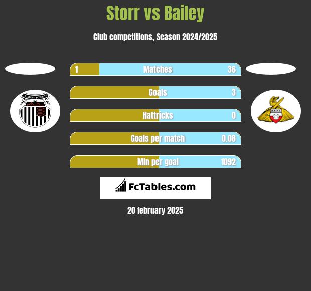 Storr vs Bailey h2h player stats