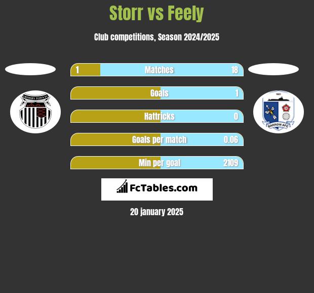 Storr vs Feely h2h player stats