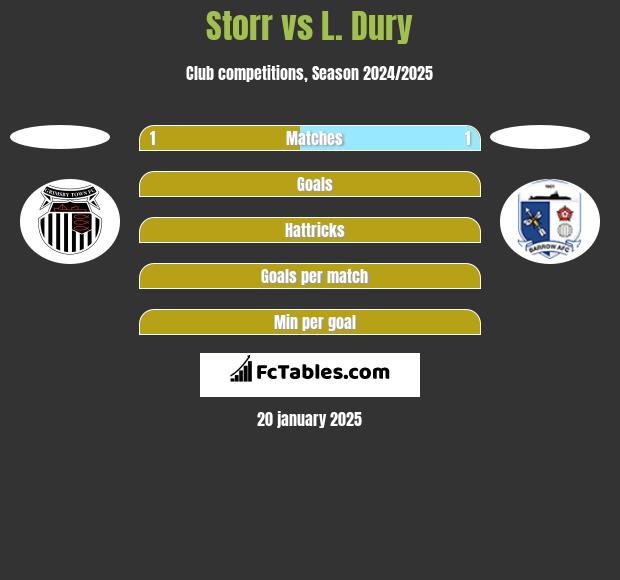 Storr vs L. Dury h2h player stats