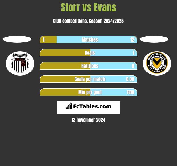 Storr vs Evans h2h player stats