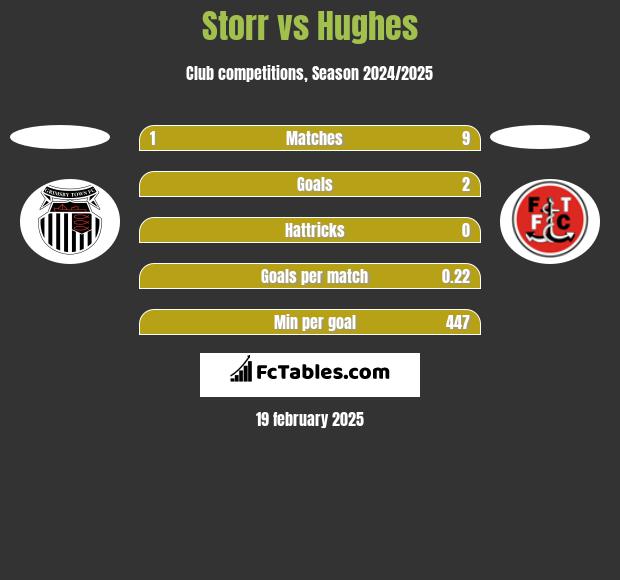 Storr vs Hughes h2h player stats