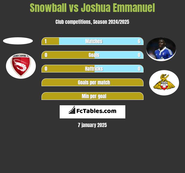 Snowball vs Joshua Emmanuel h2h player stats