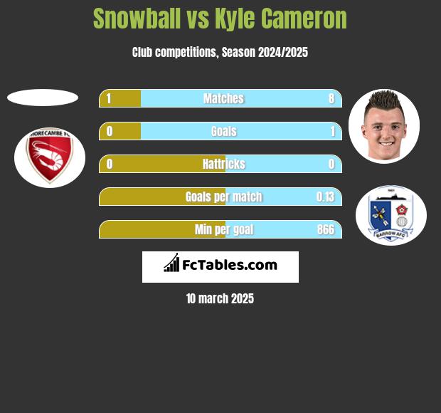 Snowball vs Kyle Cameron h2h player stats