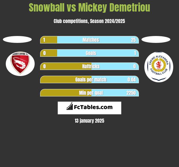 Snowball vs Mickey Demetriou h2h player stats