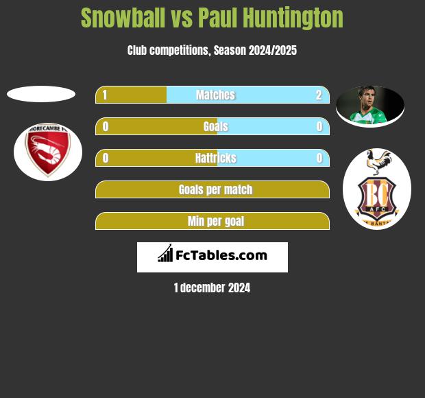 Snowball vs Paul Huntington h2h player stats