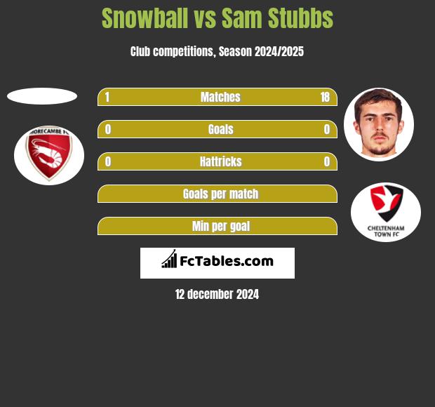 Snowball vs Sam Stubbs h2h player stats