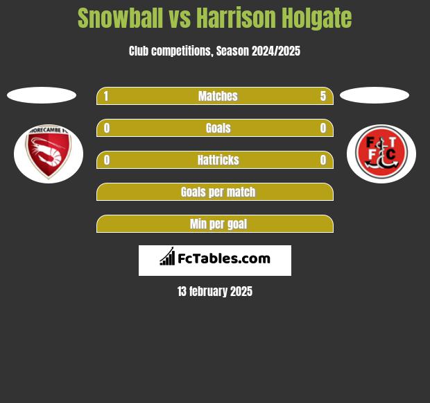 Snowball vs Harrison Holgate h2h player stats