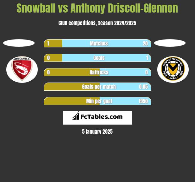 Snowball vs Anthony Driscoll-Glennon h2h player stats