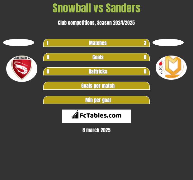 Snowball vs Sanders h2h player stats